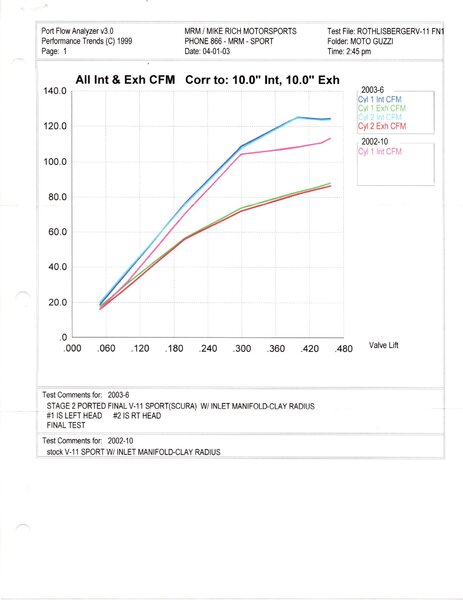 Mike Rich "Stage II" Ported Heads Flow Data - Page 1